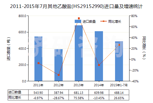 2011-2015年7月其他乙酸鹽(HS29152990)進(jìn)口量及增速統(tǒng)計(jì) 2011-2015年7月其他乙酸鹽(HS29152990)進(jìn)口量及增速統(tǒng)計(jì)